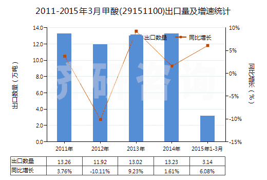 2011-2015年3月甲酸(29151100)出口量及增速統(tǒng)計